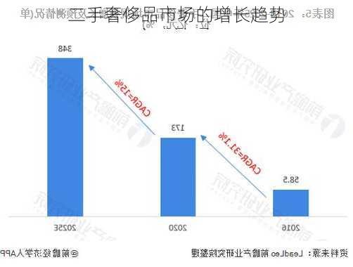 二手奢侈品市场的增长趋势