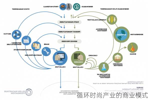 循环时尚产业的商业模式