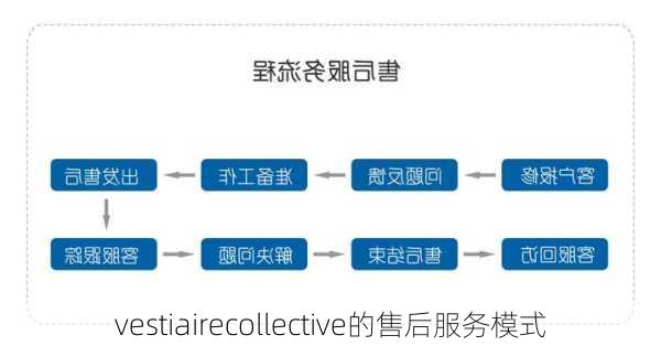 vestiairecollective的售后服务模式