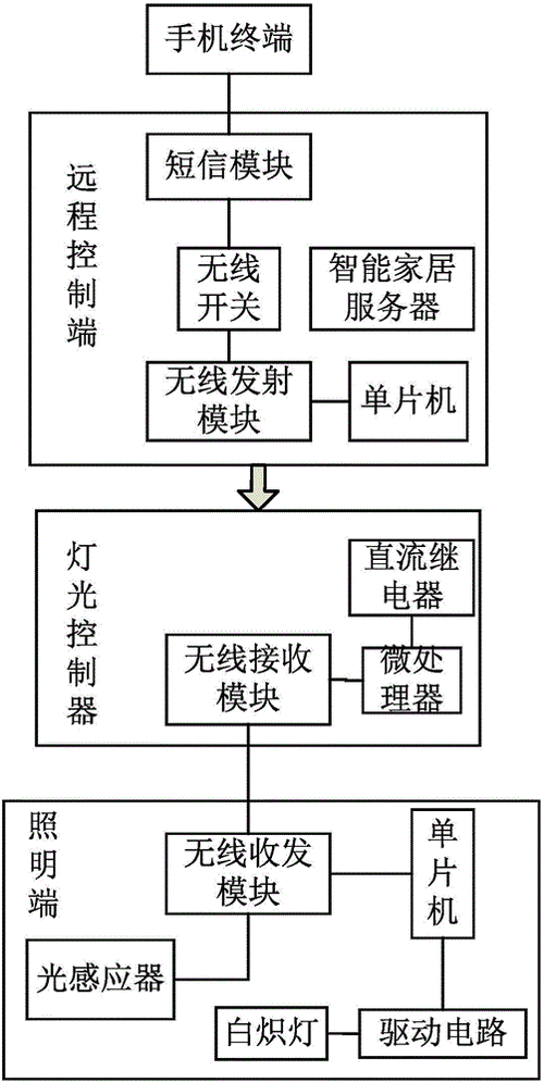 智能照明系统如何节能