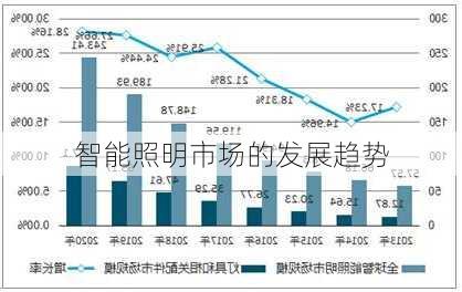 智能照明市场的发展趋势