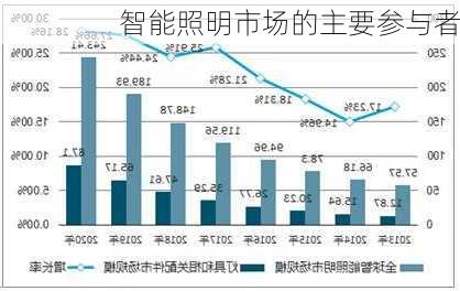 智能照明市场的主要参与者