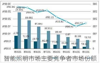 智能照明市场主要竞争者市场份额