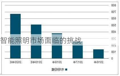 智能照明市场面临的挑战