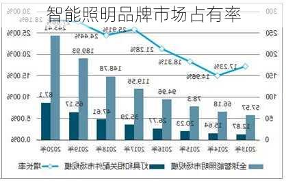 智能照明品牌市场占有率