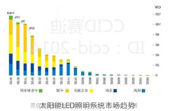 太阳能LED照明系统市场趋势