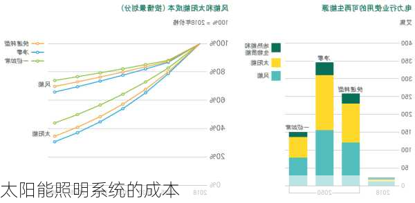 太阳能照明系统的成本