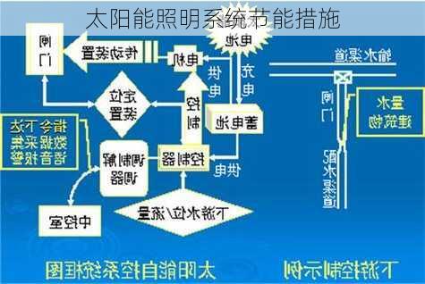 太阳能照明系统节能措施