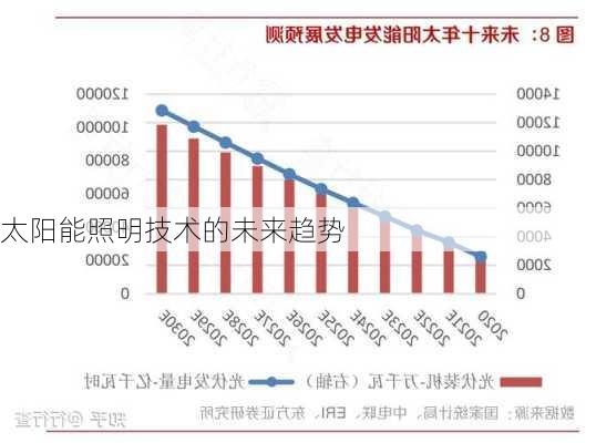 太阳能照明技术的未来趋势