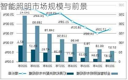 智能照明市场规模与前景