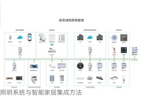 照明系统与智能家居集成方法