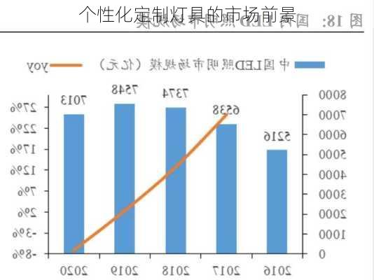 个性化定制灯具的市场前景
