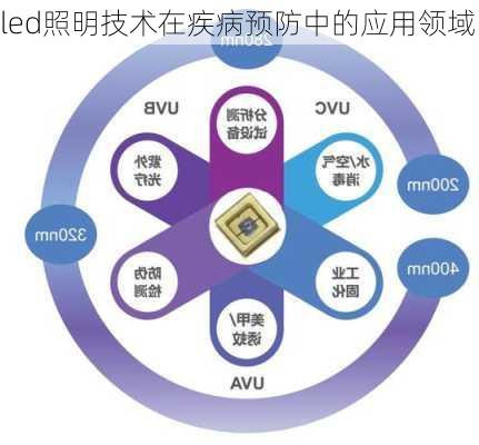 led照明技术在疾病预防中的应用领域