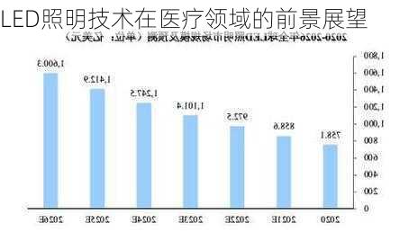 LED照明技术在医疗领域的前景展望