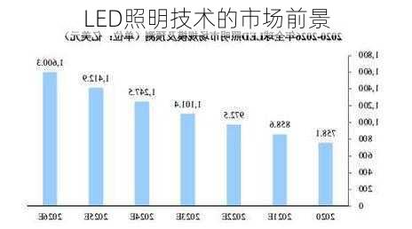 LED照明技术的市场前景