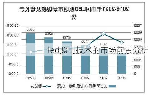 led照明技术的市场前景分析