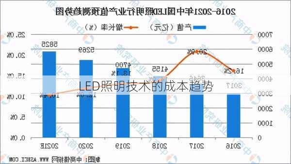 LED照明技术的成本趋势