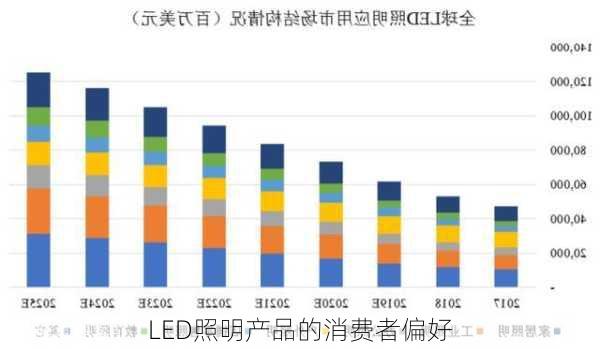 LED照明产品的消费者偏好