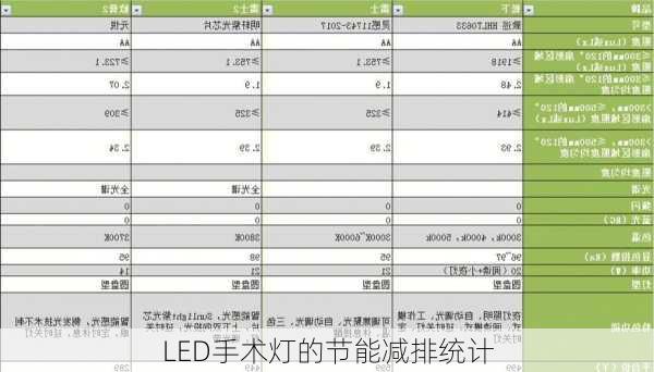 LED手术灯的节能减排统计