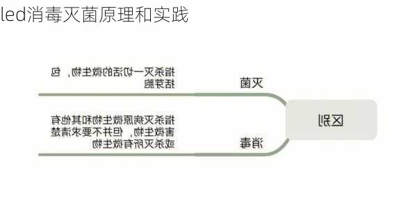 led消毒灭菌原理和实践