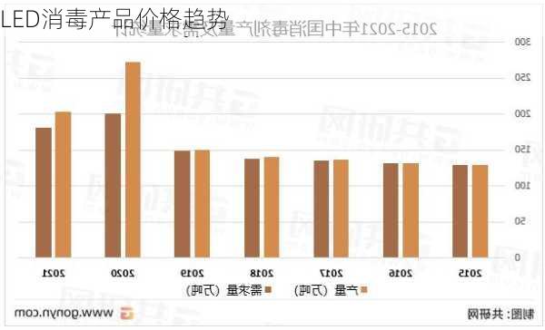 LED消毒产品价格趋势