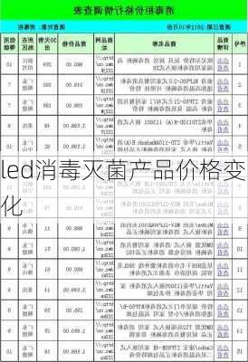 led消毒灭菌产品价格变化