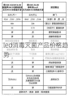 led消毒灭菌产品价格趋势