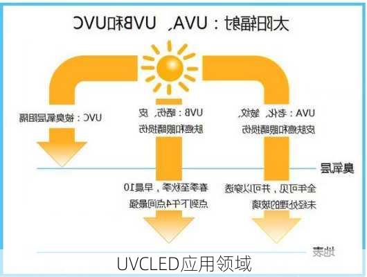 UVCLED应用领域