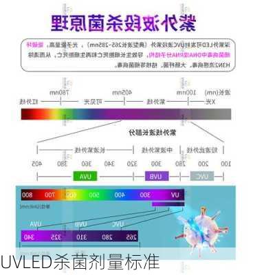 UVLED杀菌剂量标准