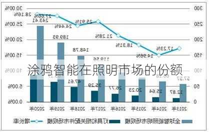 涂鸦智能在照明市场的份额