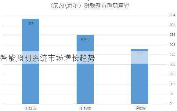 智能照明系统市场增长趋势