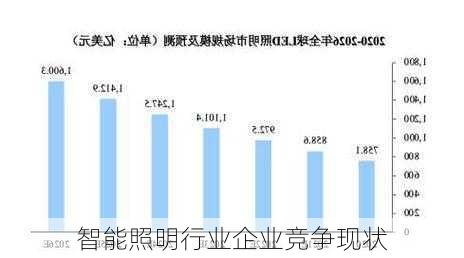 智能照明行业企业竞争现状