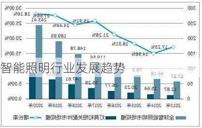 智能照明行业发展趋势