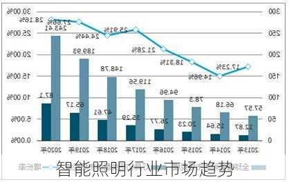 智能照明行业市场趋势