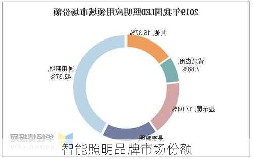 智能照明品牌市场份额