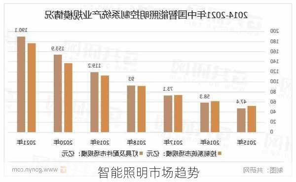 智能照明市场趋势