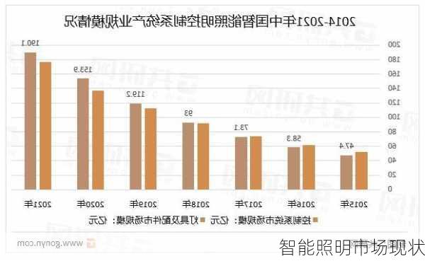 智能照明市场现状