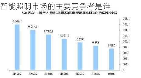 智能照明市场的主要竞争者是谁