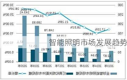 智能照明市场发展趋势