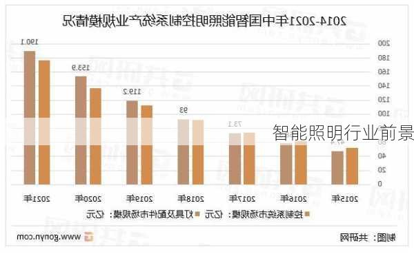 智能照明行业前景