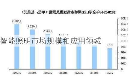 智能照明市场规模和应用领域