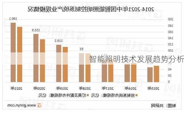 智能照明技术发展趋势分析