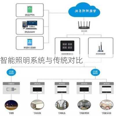 智能照明系统与传统对比