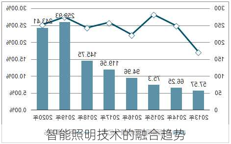 智能照明技术的融合趋势