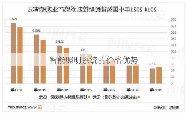 智能照明系统的价格优势