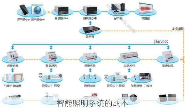 智能照明系统的成本