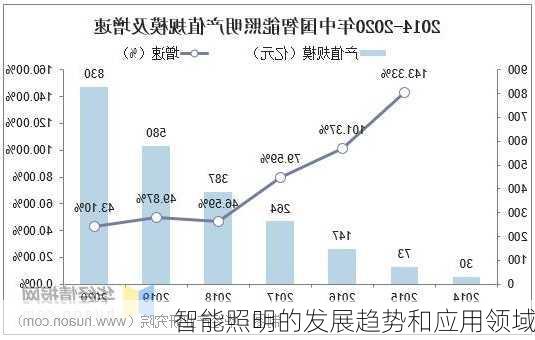 智能照明的发展趋势和应用领域