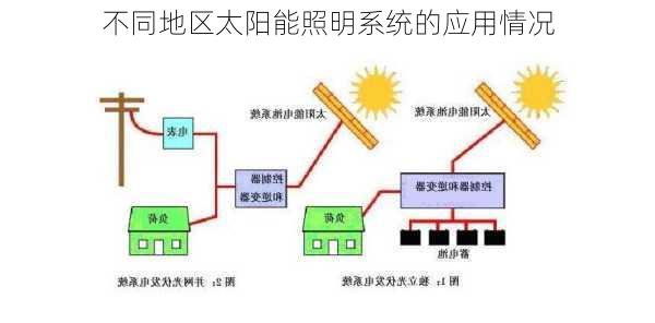 不同地区太阳能照明系统的应用情况