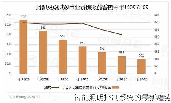 智能照明控制系统的最新趋势