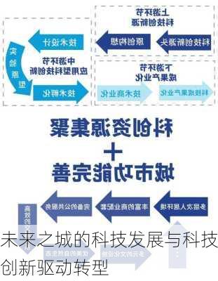 未来之城的科技发展与科技创新驱动转型